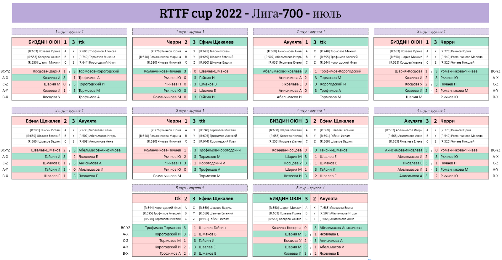 результаты турнира Лига - 700! 5-й тур Кубка RTTF 2022